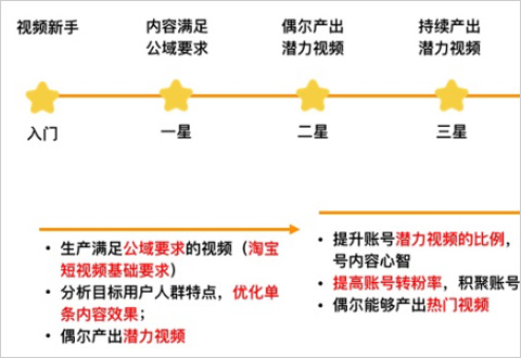 淘寶短視頻能力星級(jí)介紹