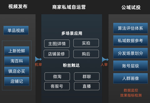 淘寶商家短視頻公域應(yīng)用場(chǎng)景及公域指標(biāo)